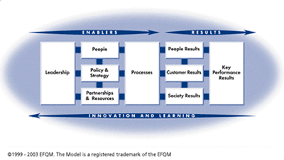 EFQM Model