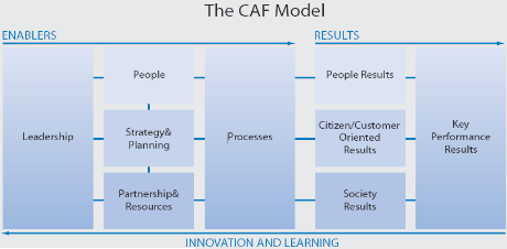 The CAF Model
