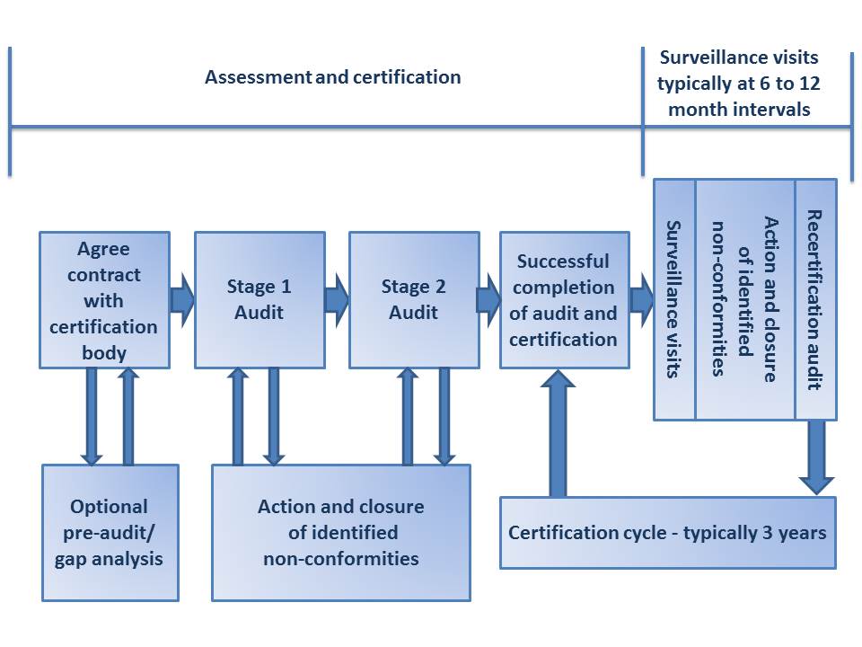 Certification process diagram