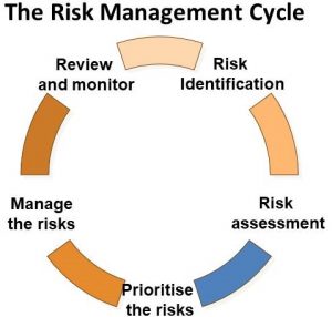 Risk cycle